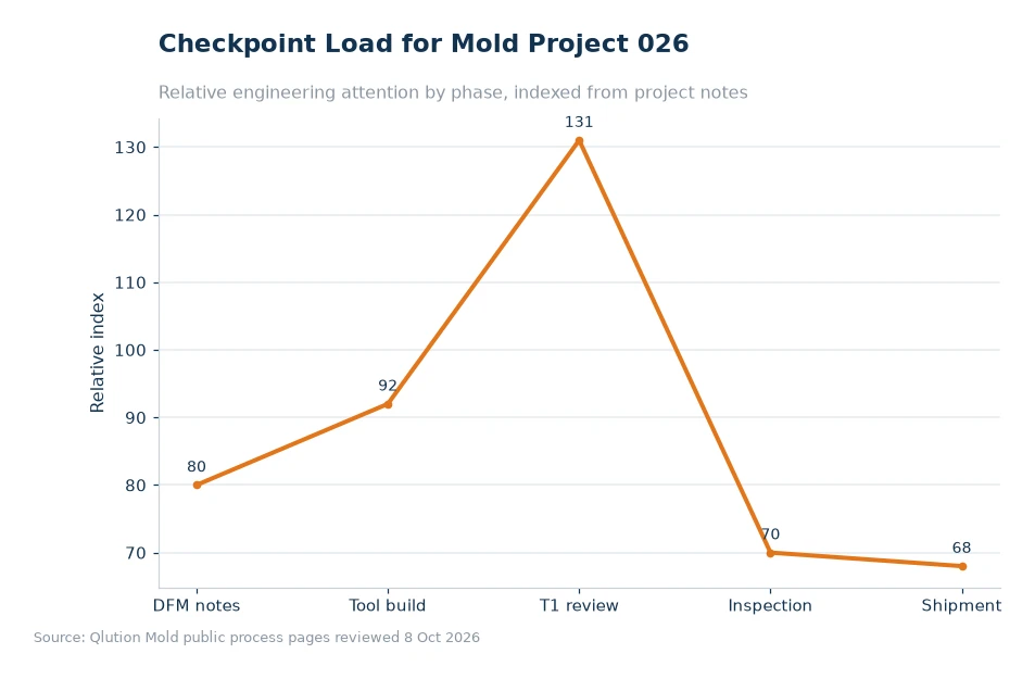 Chart comparing mold project checkpoints for article 026